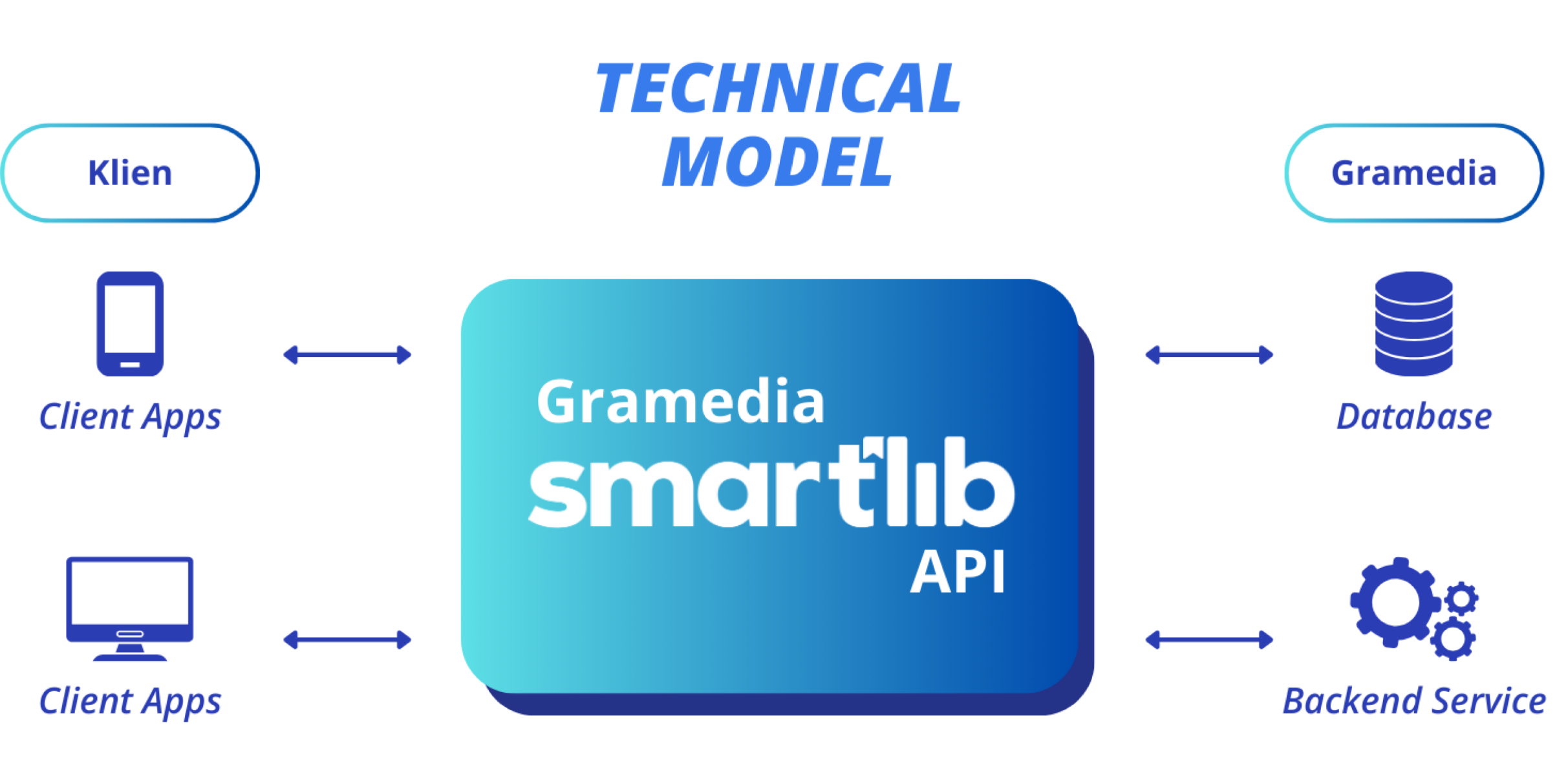 Technical Model API Konten